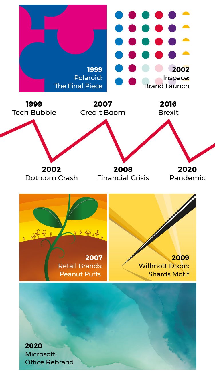 BTL creative Timeline